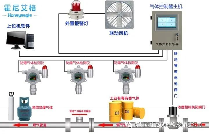 守护安全，从了解开始 —— 霍尼艾格气体报警器功能全解析